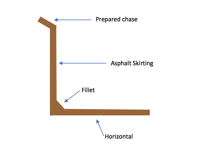 Skirting and Fillet Upstand Repair